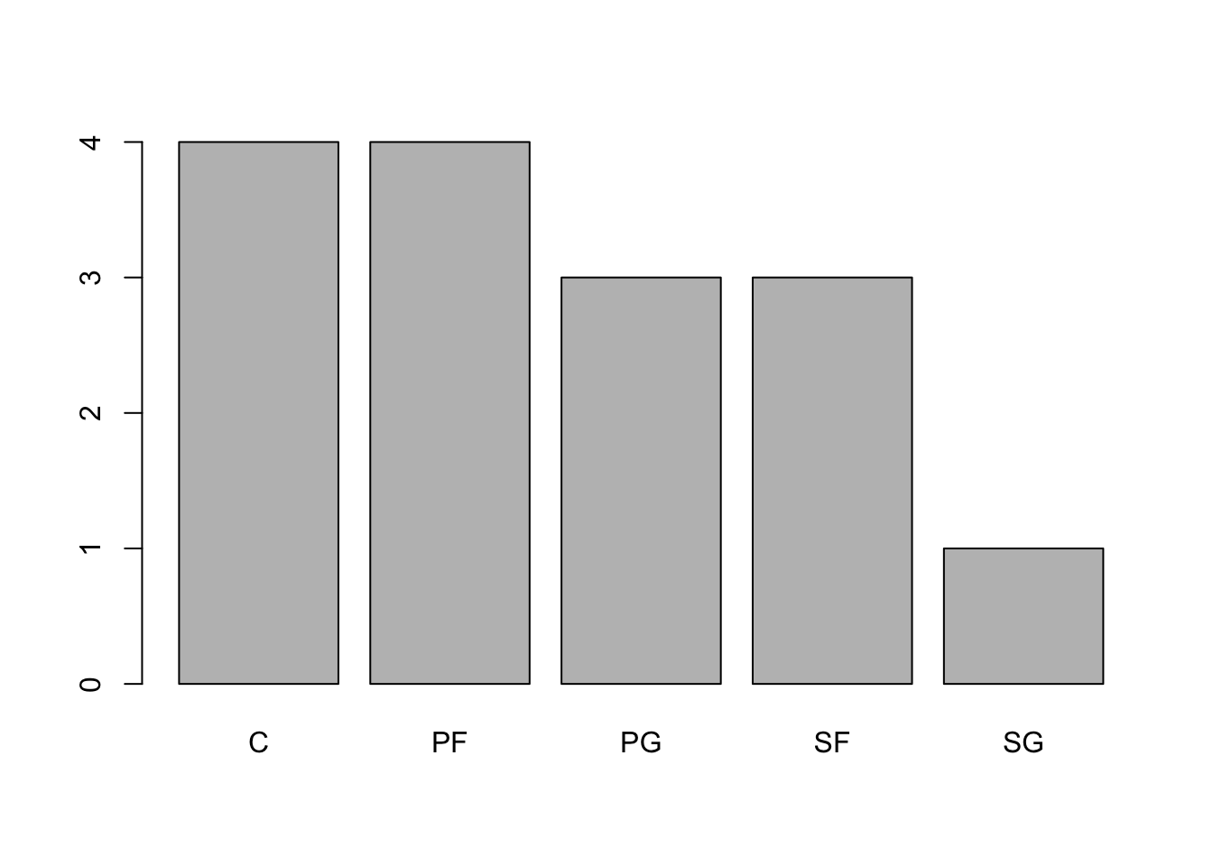 Pareto Chart of `Bulls1996$Pos`