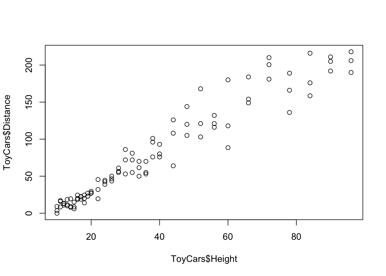 Scatterplot of `ToyCars`