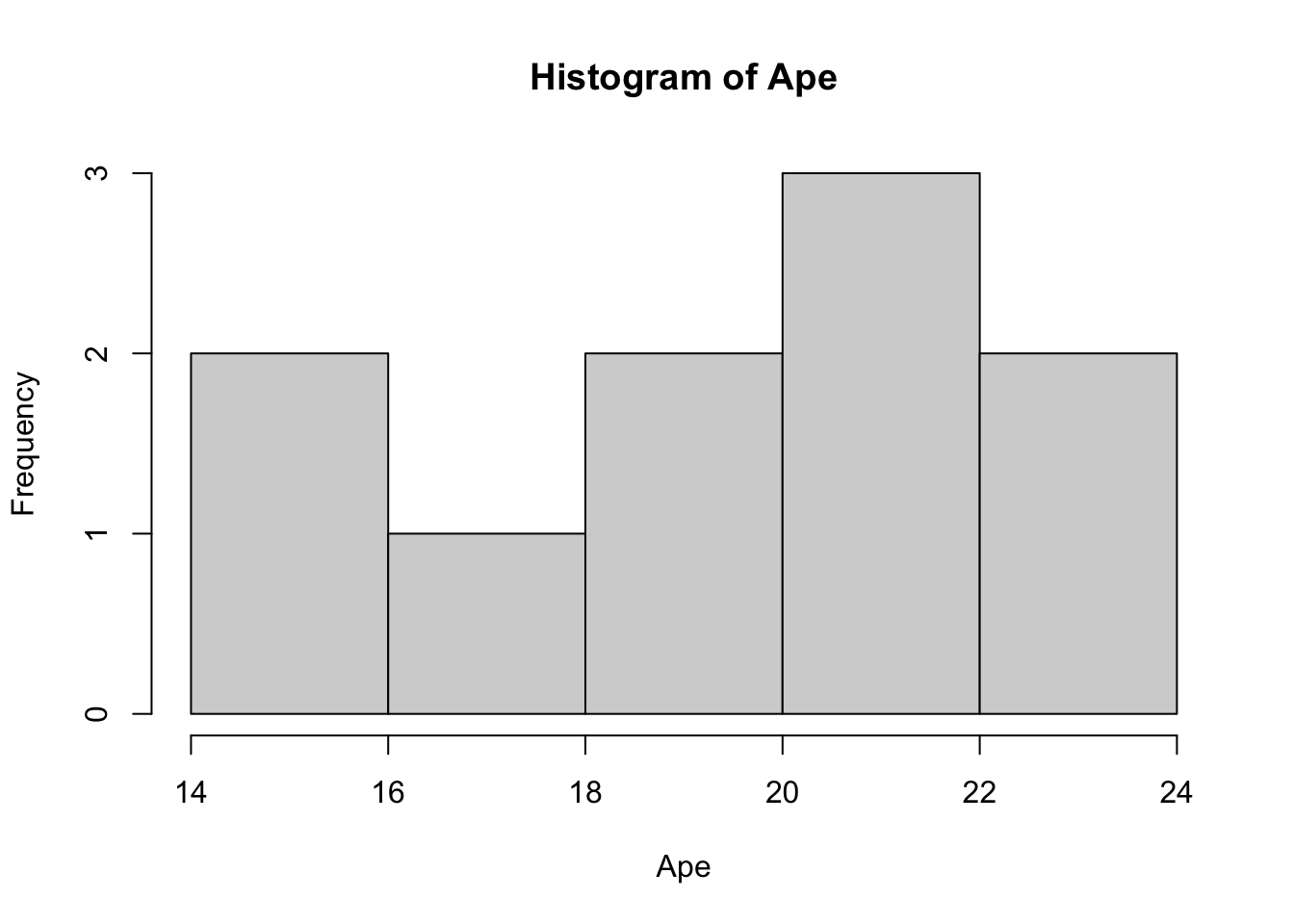 Histogram of `Ape`