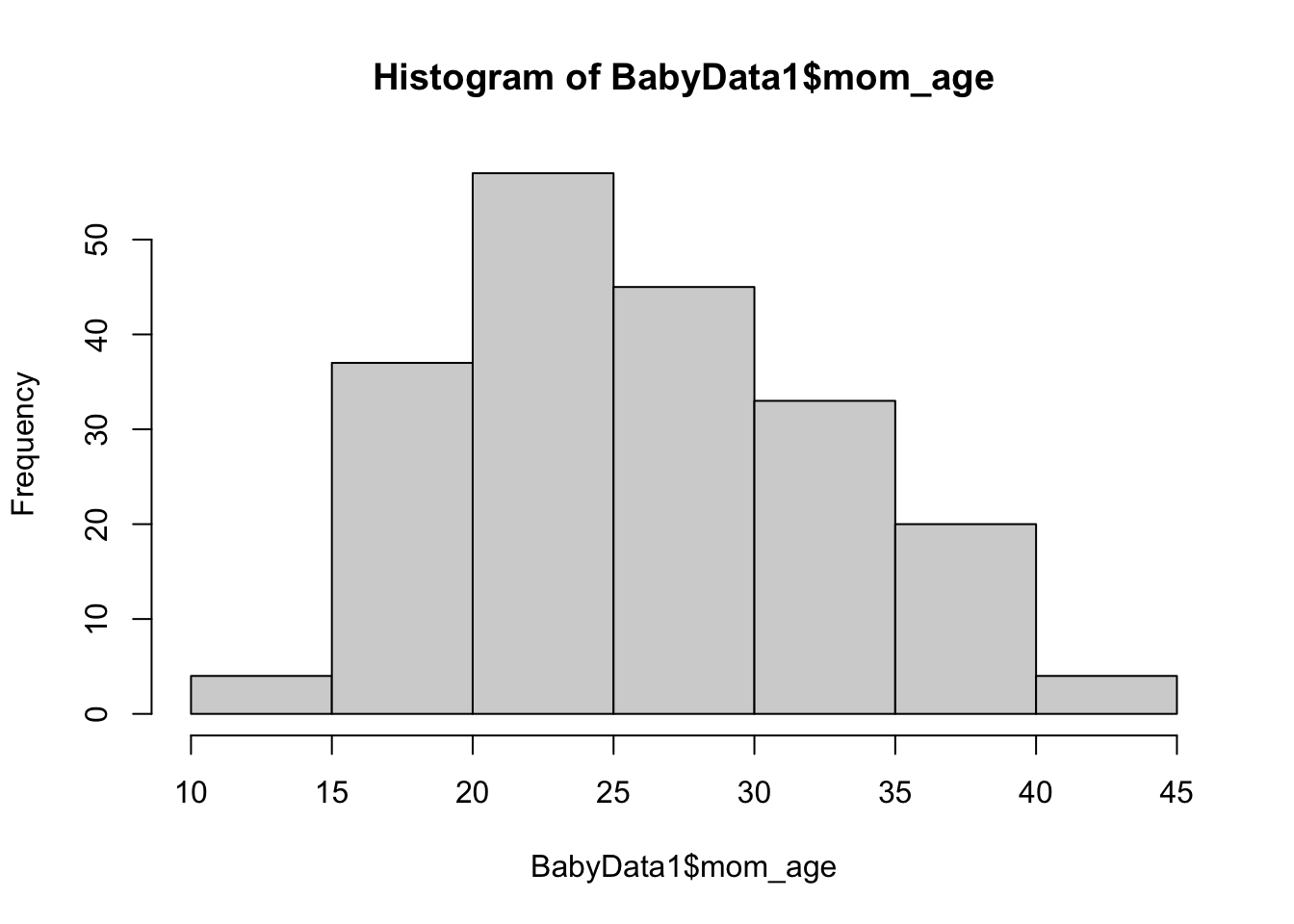 Ages of Mothers
