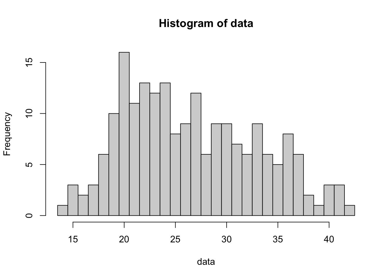 Histogram of `mom_age` Version 1