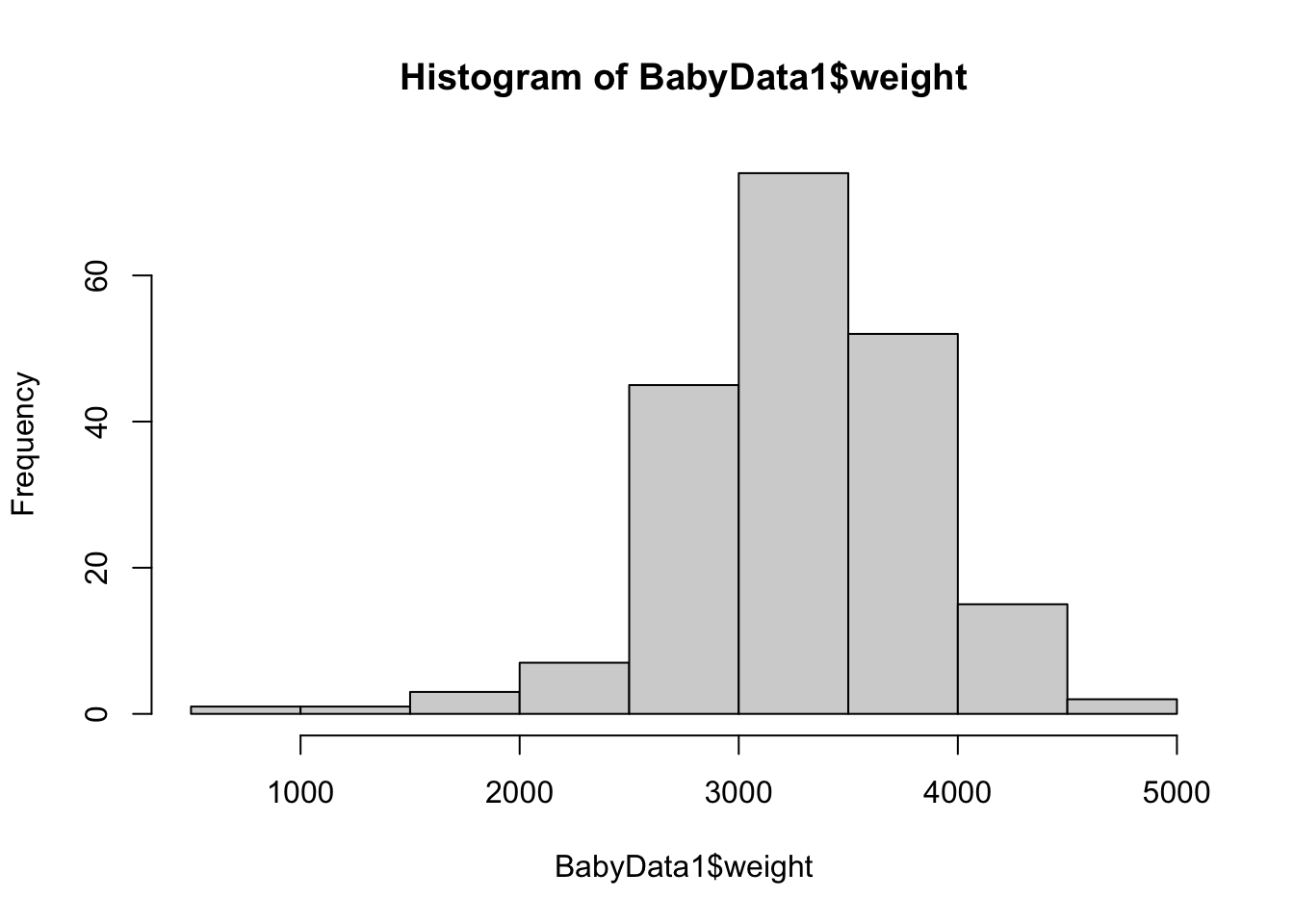 Histogram of `BabyData1$wt`