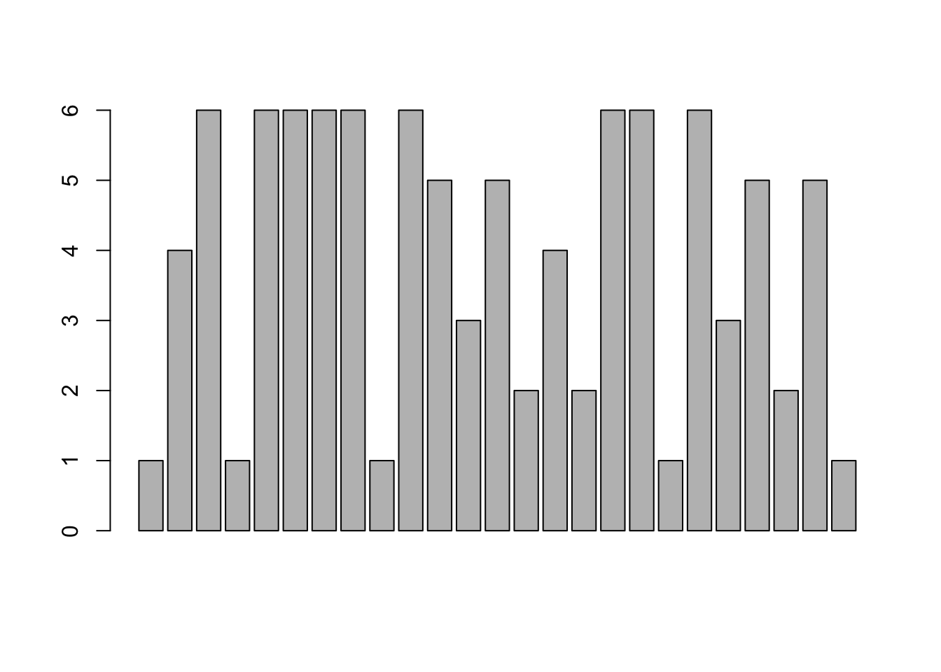 A Bad Bar Plot