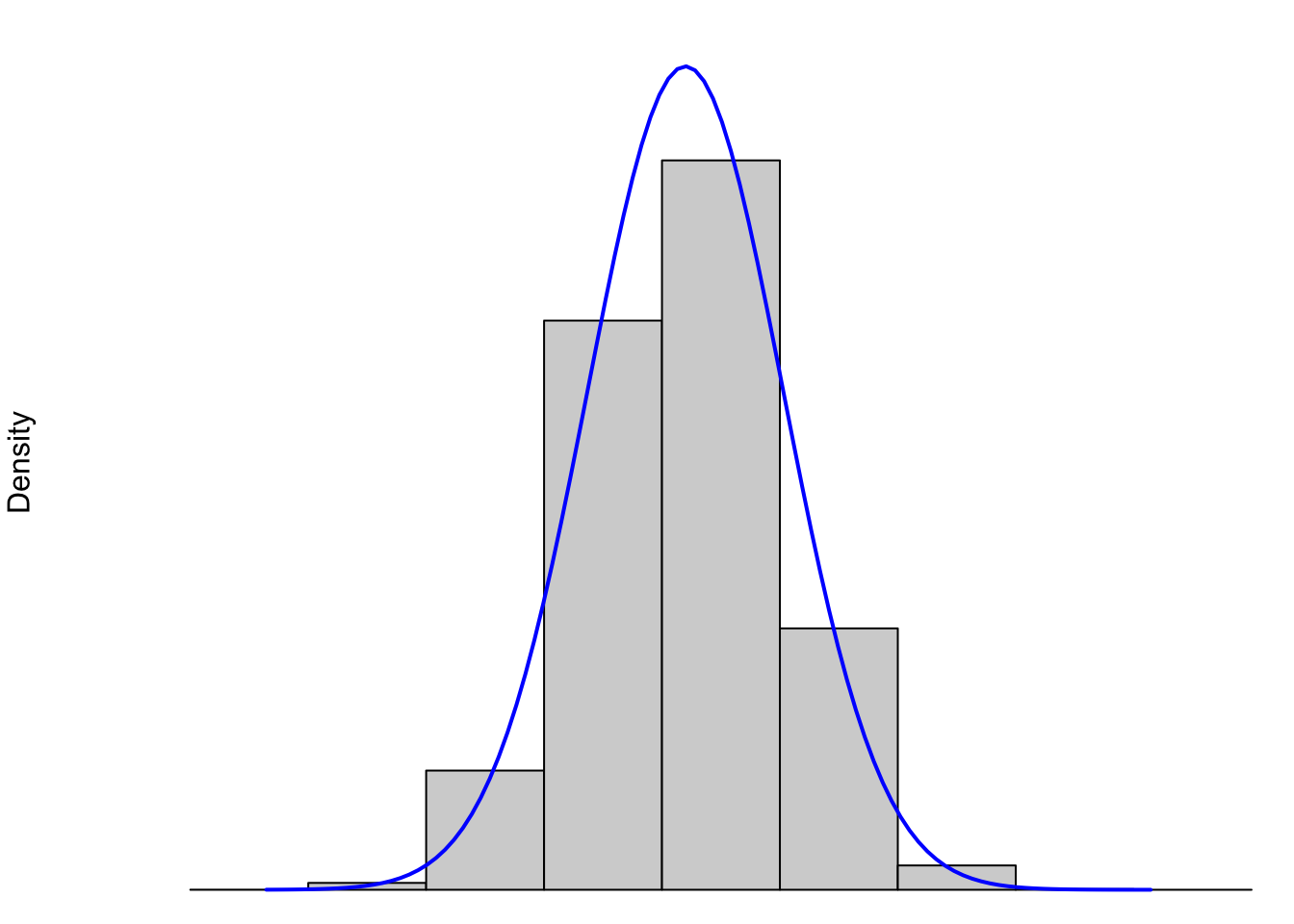 Histograms and Underlying Distribution