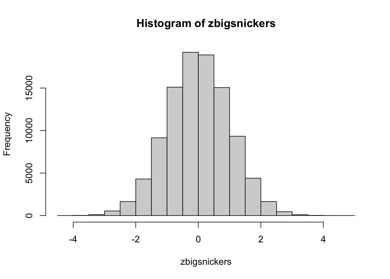 Histogram of Standardized Snickers Bar Weights (oz)