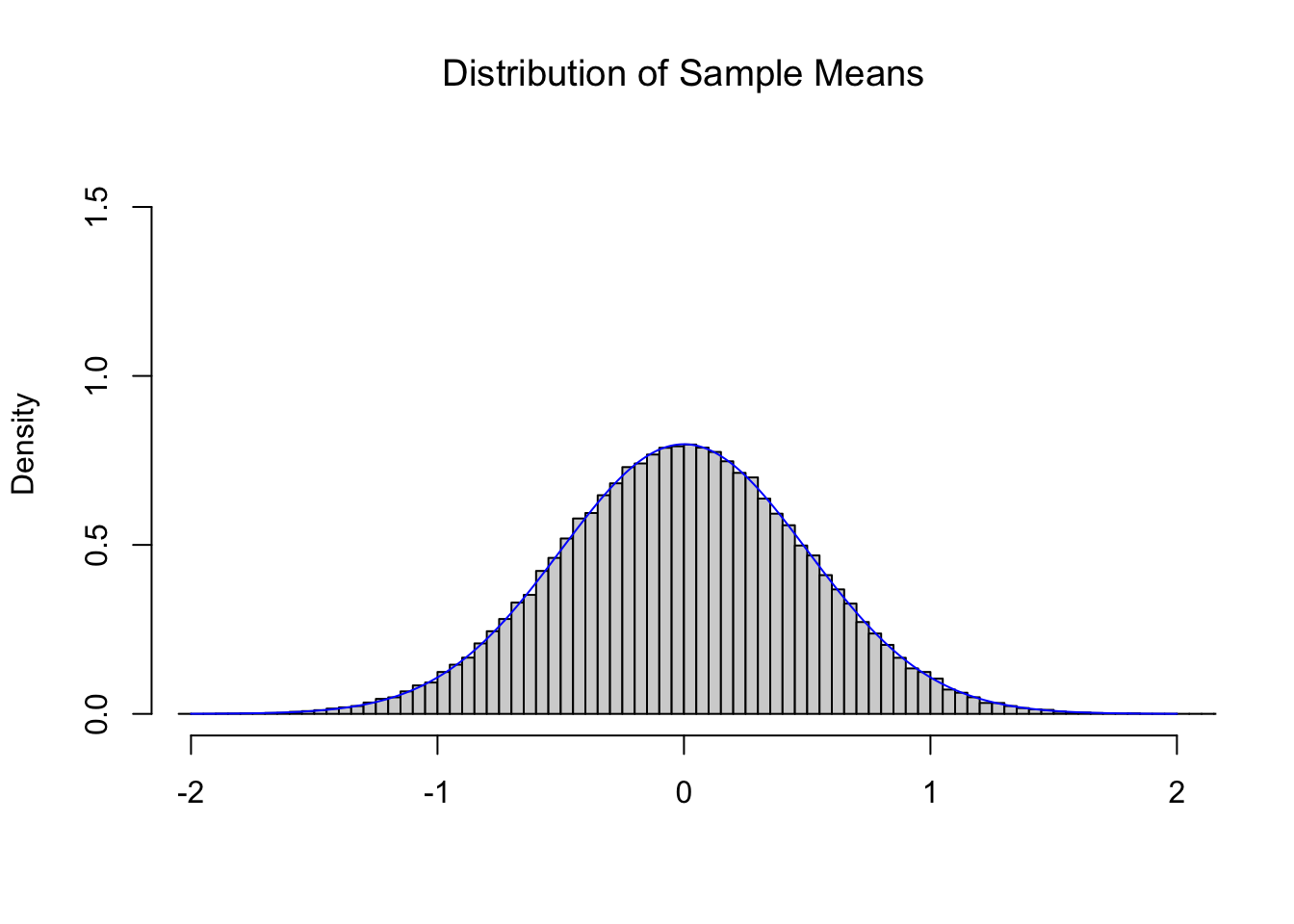 Illustration of the Central Limit Theorem