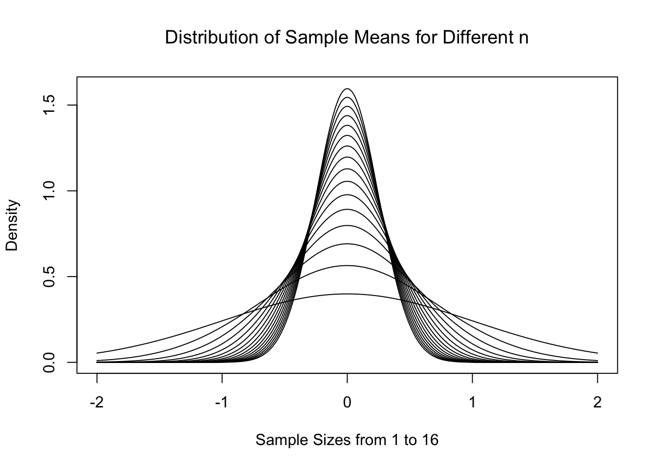 Central Limit Theorem for Increasing $n$