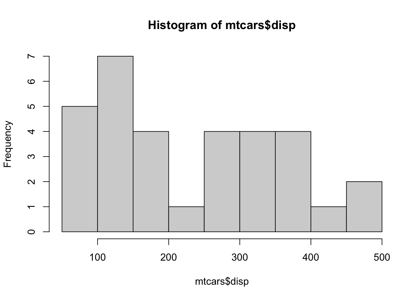 A Histogram of `mtcars$disp`
