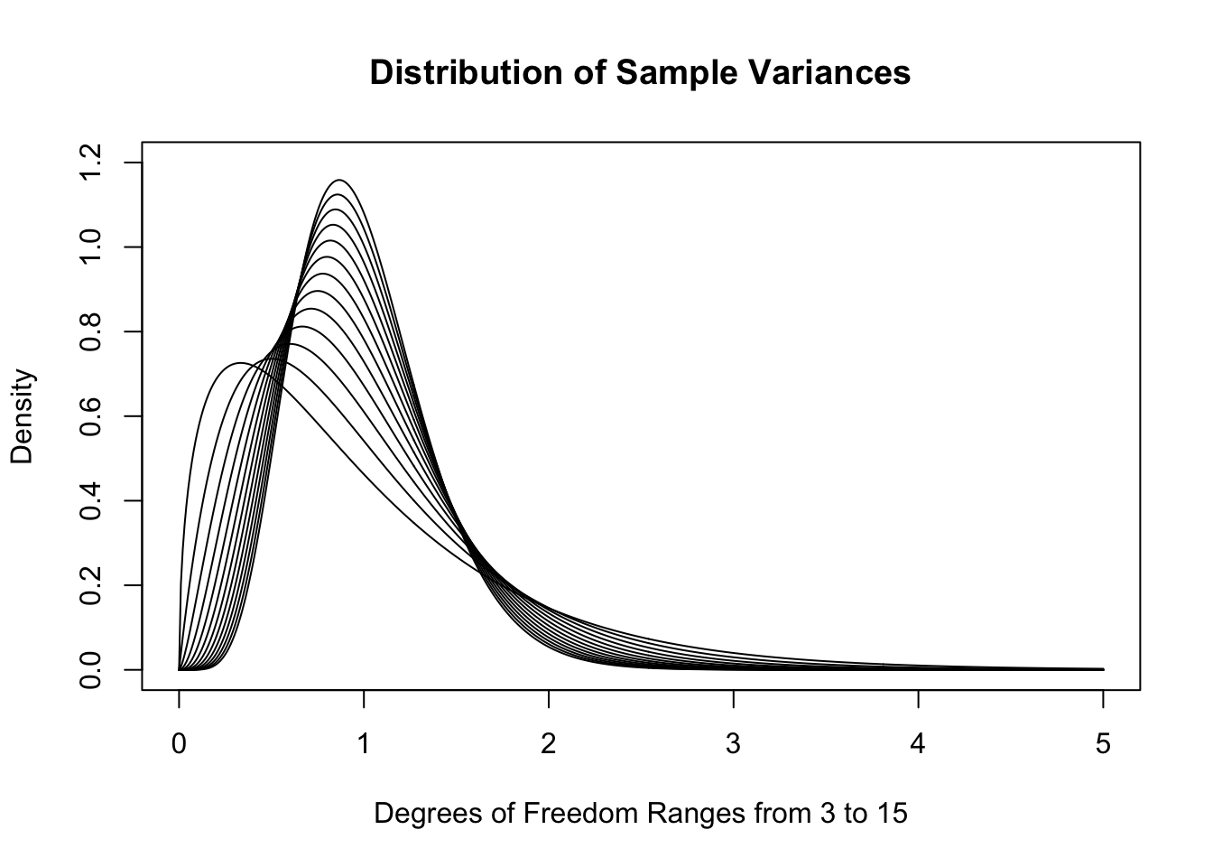 Sample Variances for $n=4, 5,..., 16$