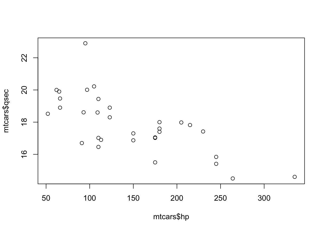 Scatter Plot of `hp` to `qsec`