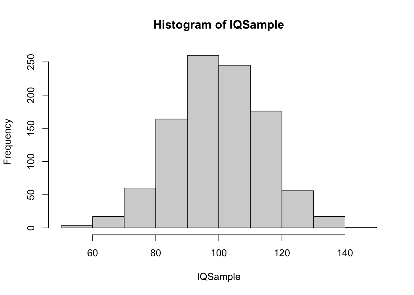 Large IQ Sample 2