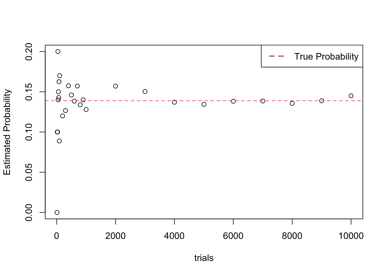Illustration of the Law of Large Numbers. Probability estimates from simulation converge to the true probability as the number of trials increases.