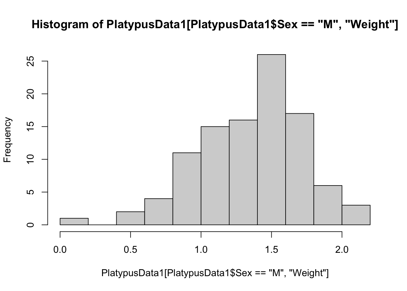 Frequency Histogram for Male Platypuses, Method 2