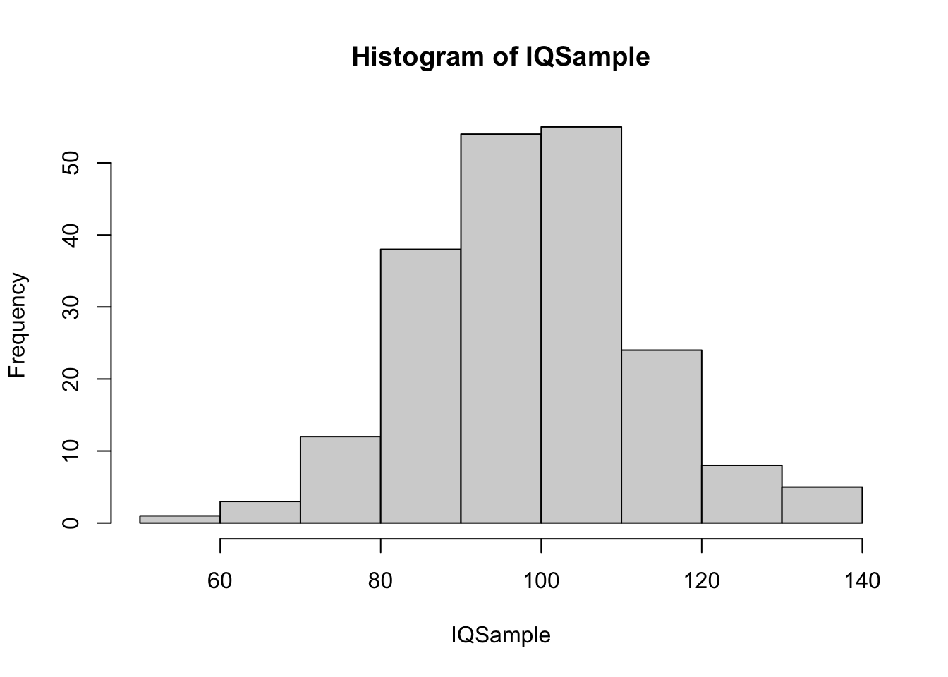 Medium IQ Sample 2