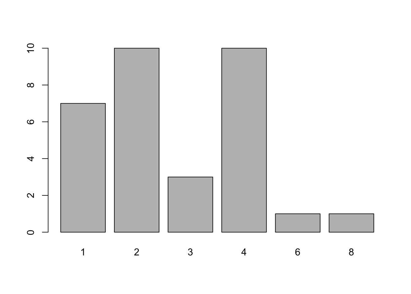 Frequency Bar Plot of `mtcars$carb`