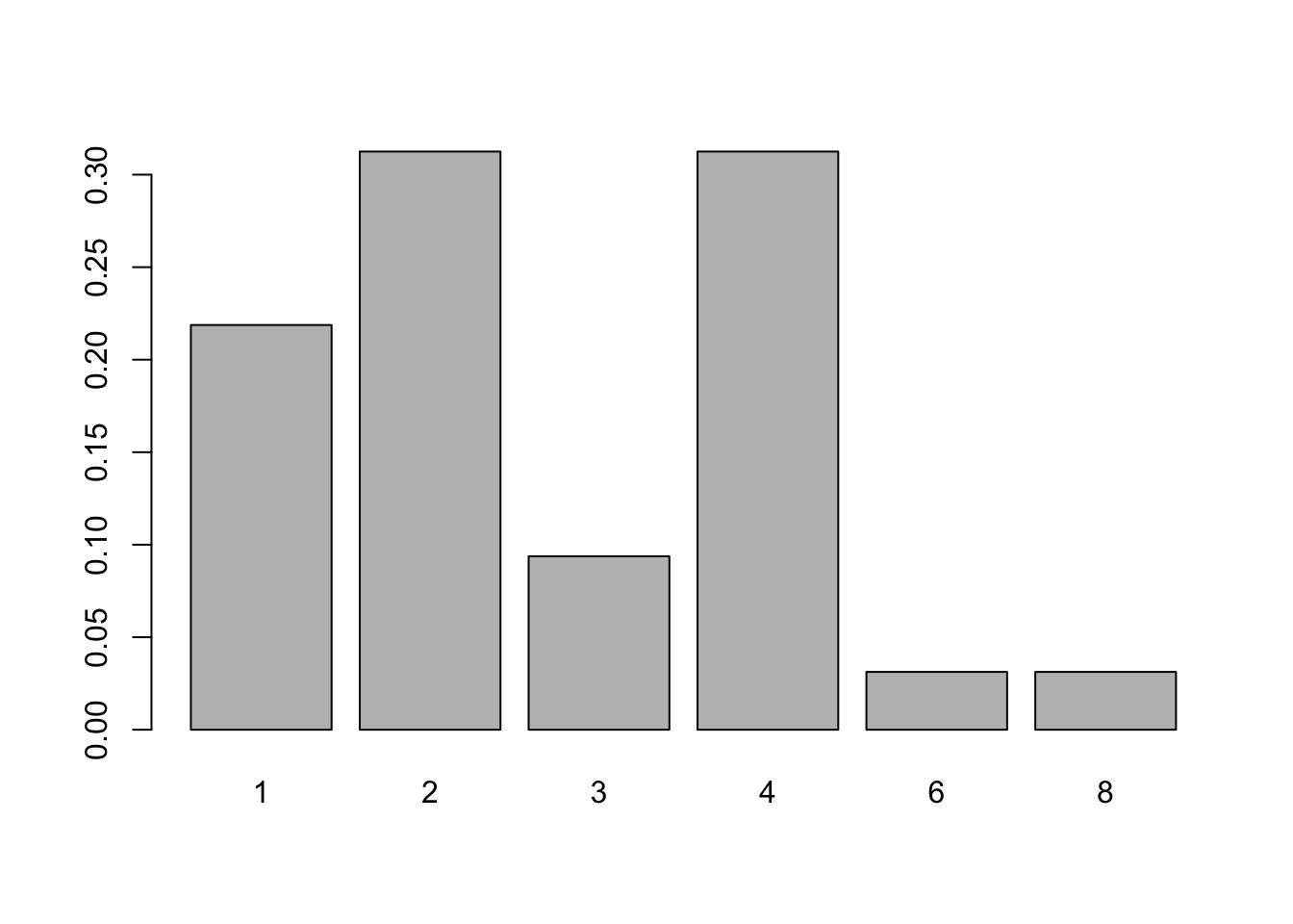 Relative Frequency Bar Plot of `mtcars$carb`