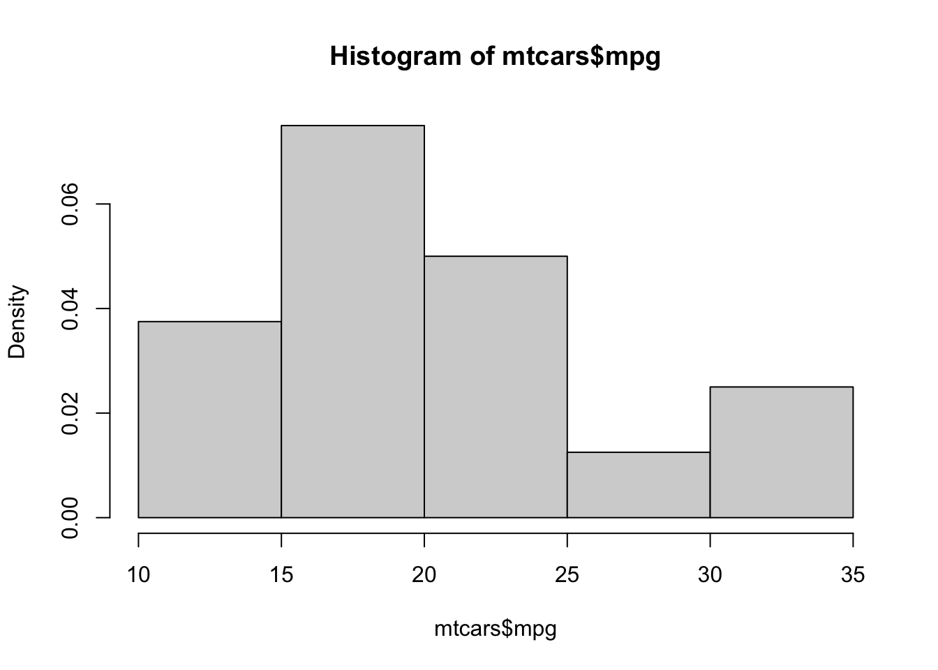 Relative Frequency Histogram