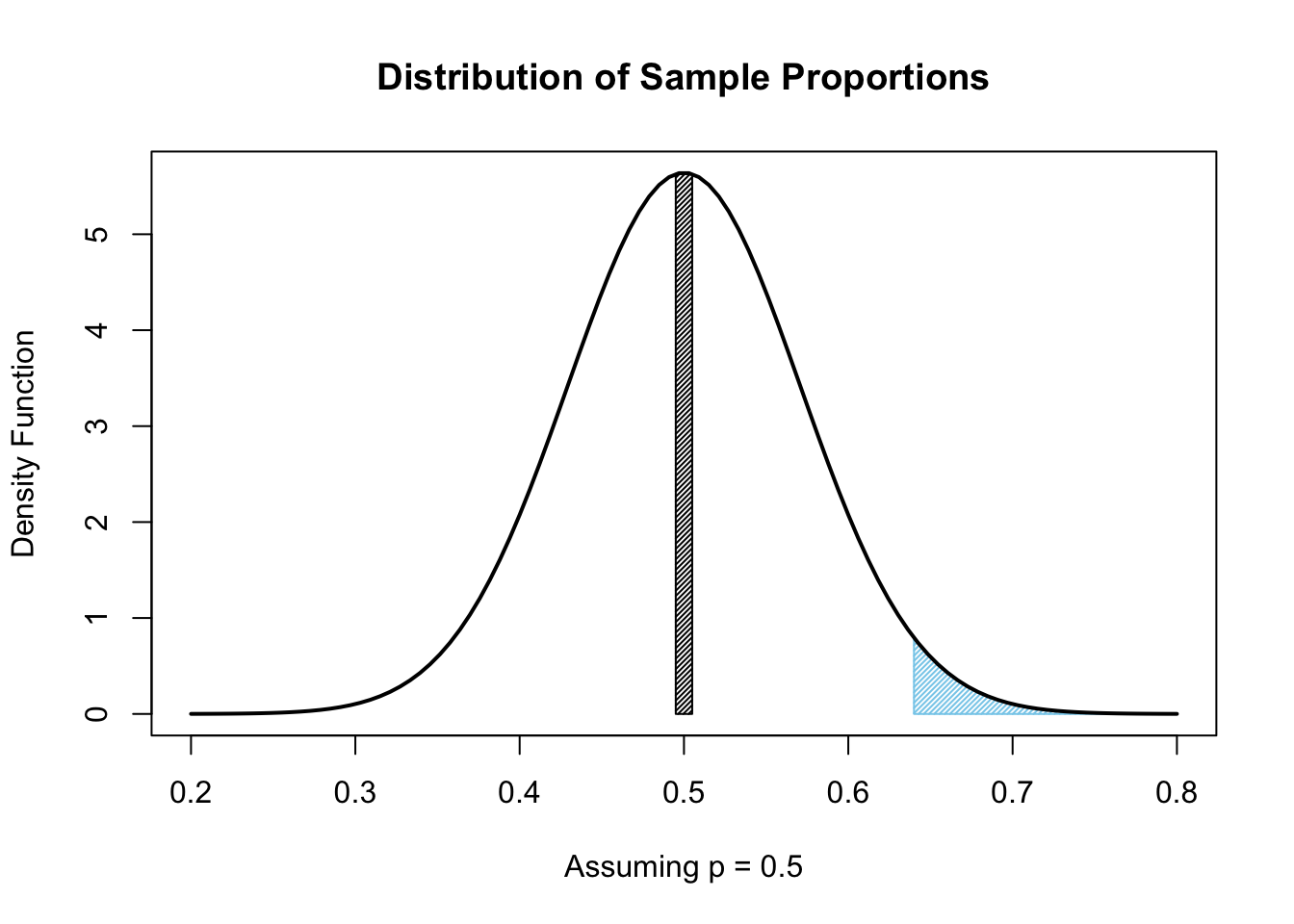 One-Tailed Plot