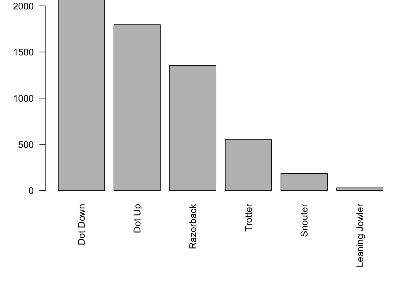 Frequency Bar Plot of Pig Rolls