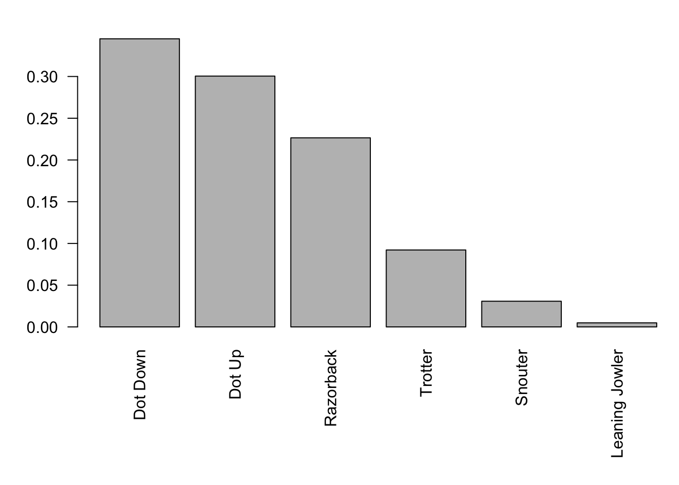 Frequency Bar Plot of Black Pig Rolls