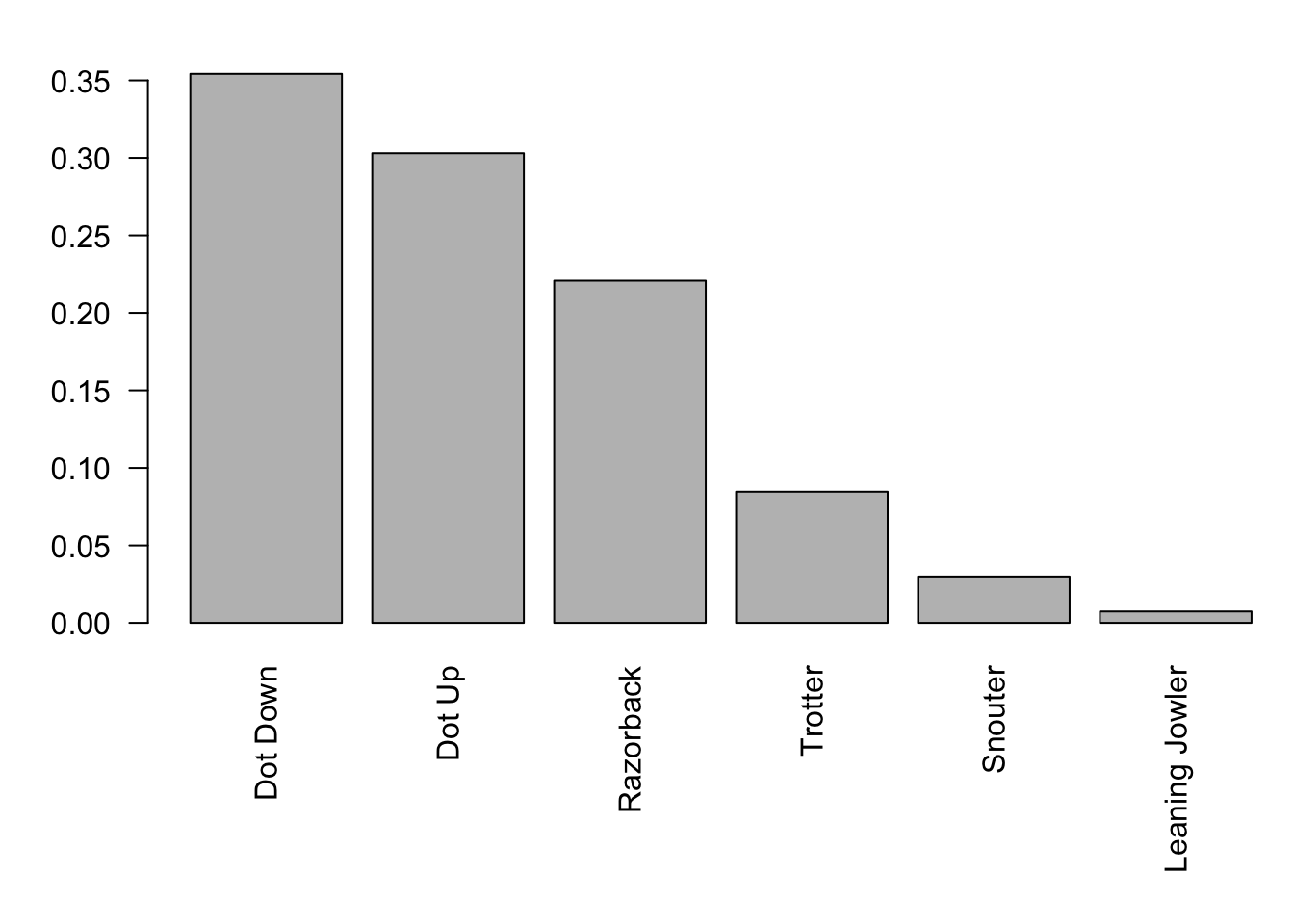 Frequency Bar Plot of Pink Pig Rolls