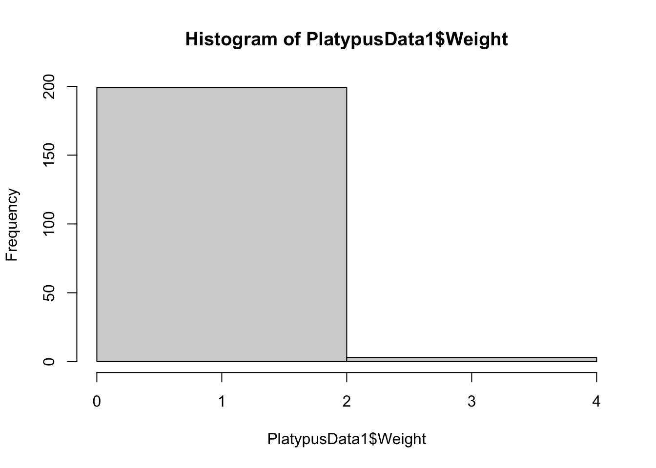 Histogram with `breaks = 1`