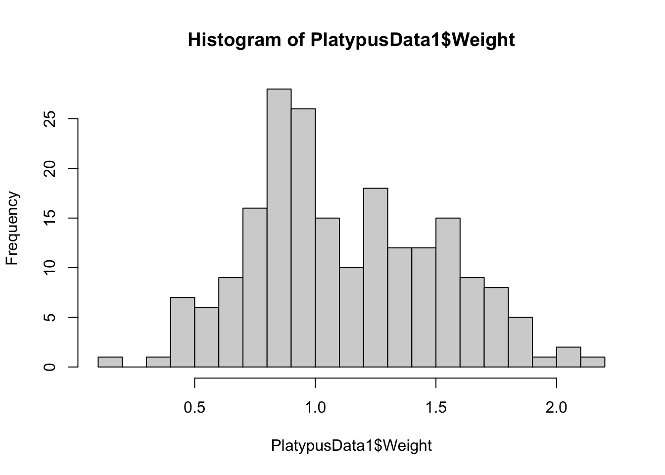 Histogram with `breaks = 20`
