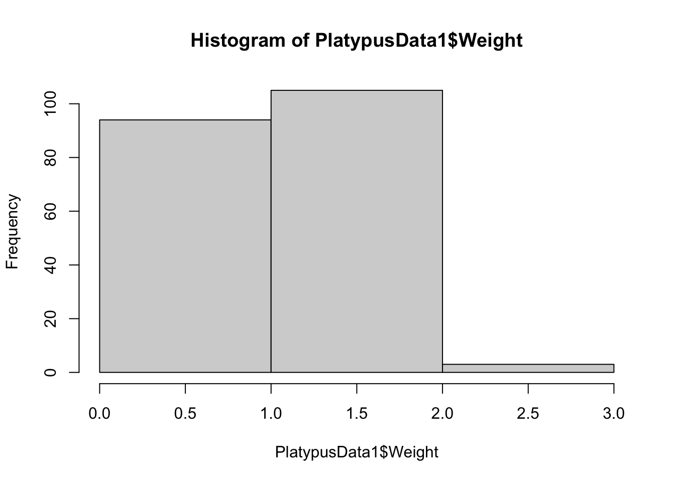 Histogram with `breaks = 2`
