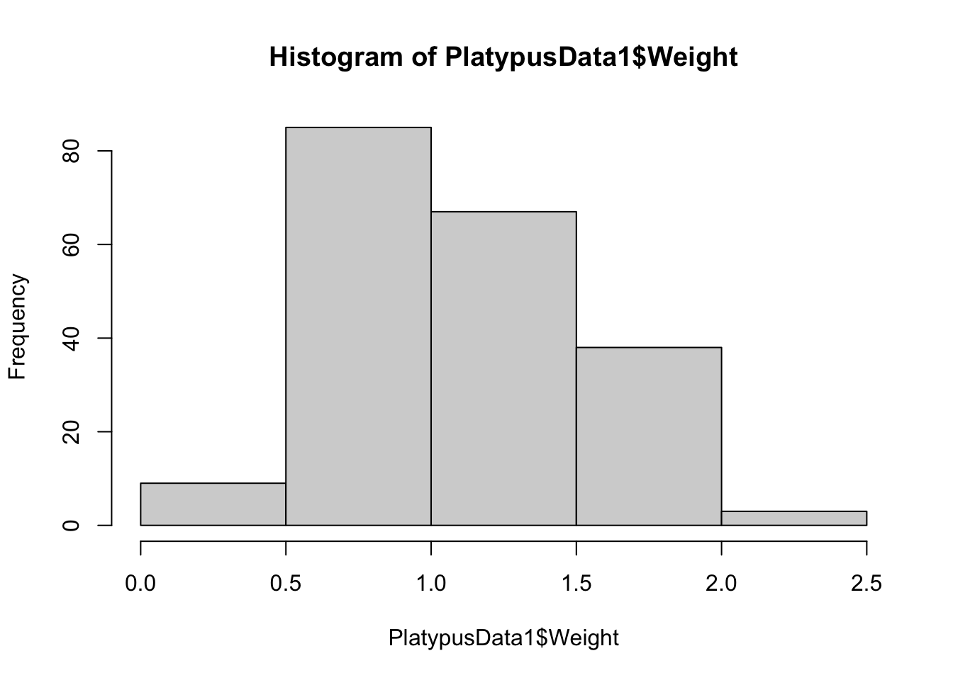 Histogram with `breaks = 3`