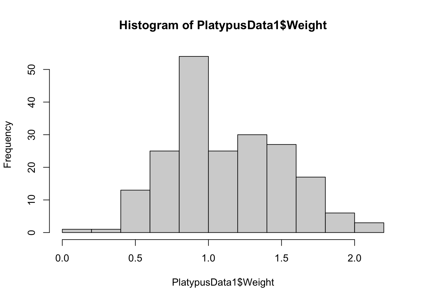 Histogram with `breaks = 10`