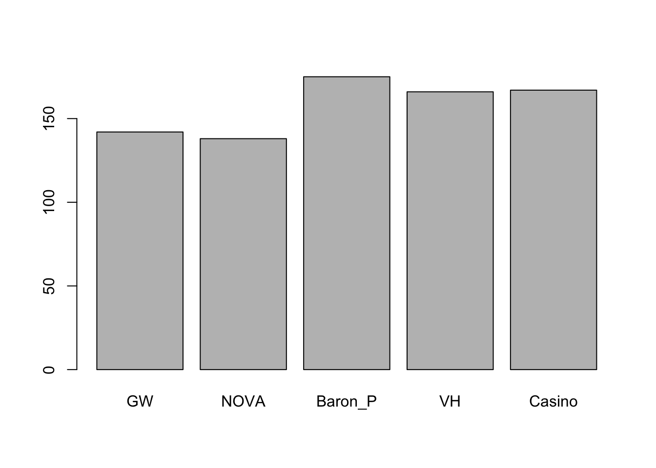 Bar Plot of 6s On Various Dice
