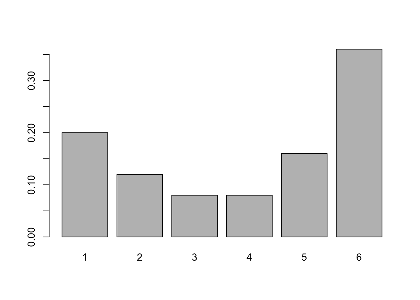 Relative Frequency Bar Plot