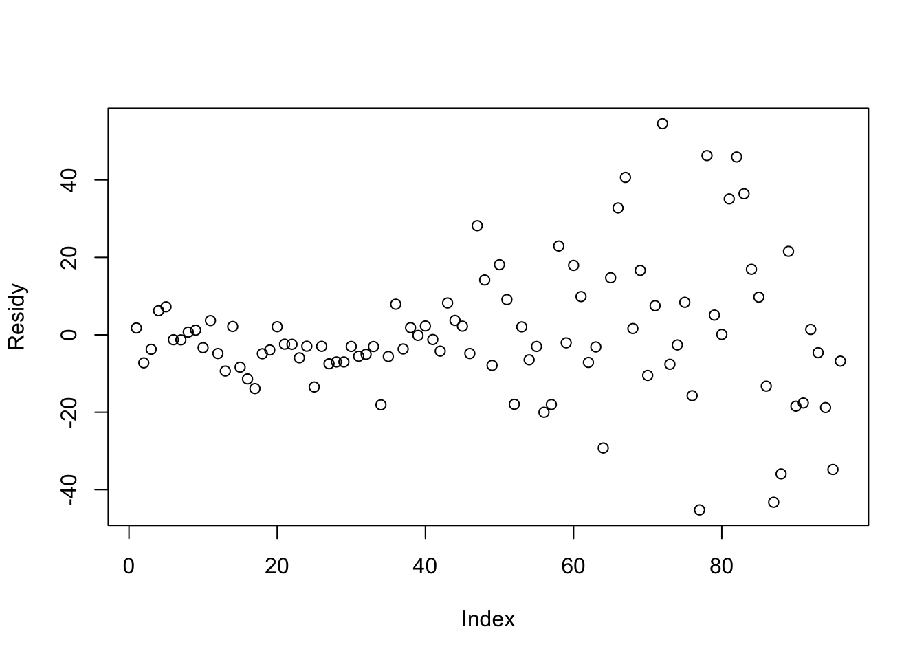 A Residual Plot for `Height` versus `Distance`