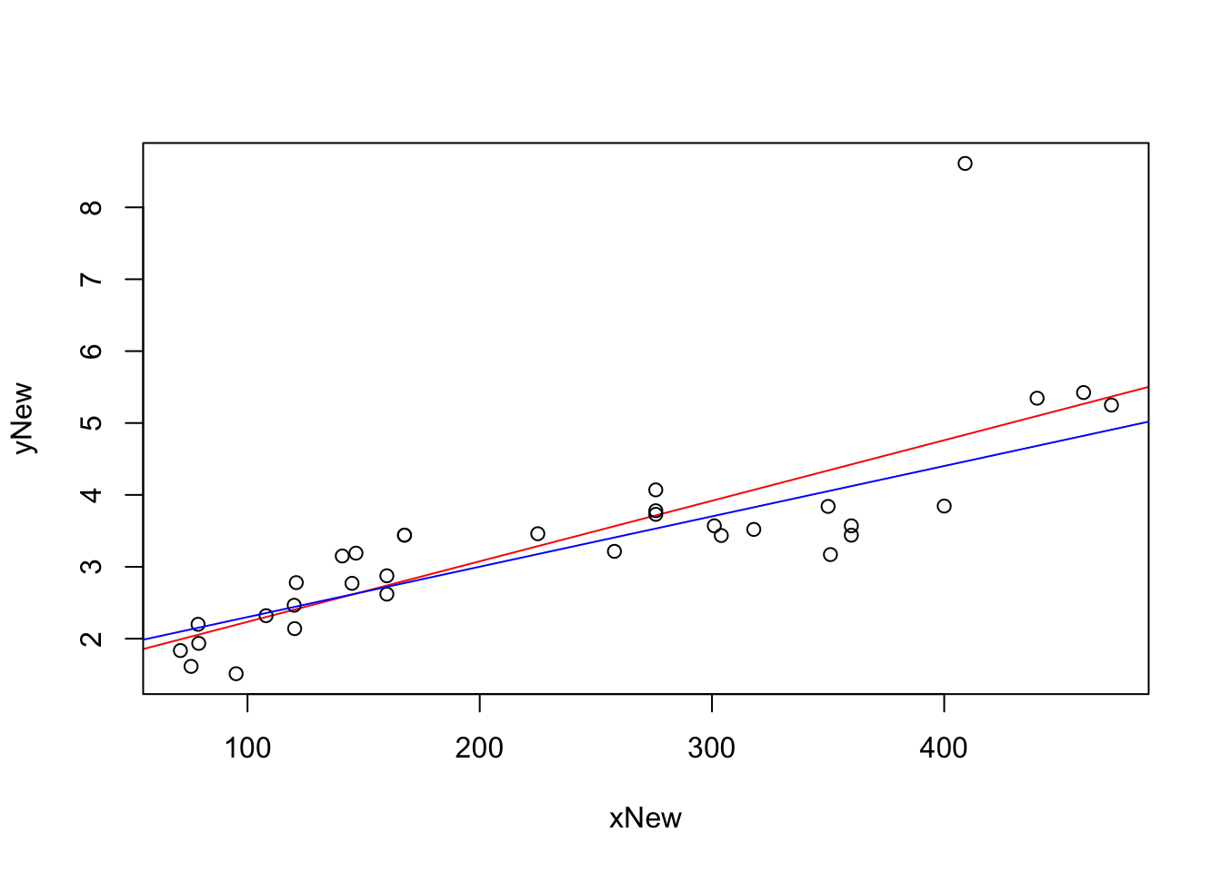 The Effect of an Outlier on Linear Regression