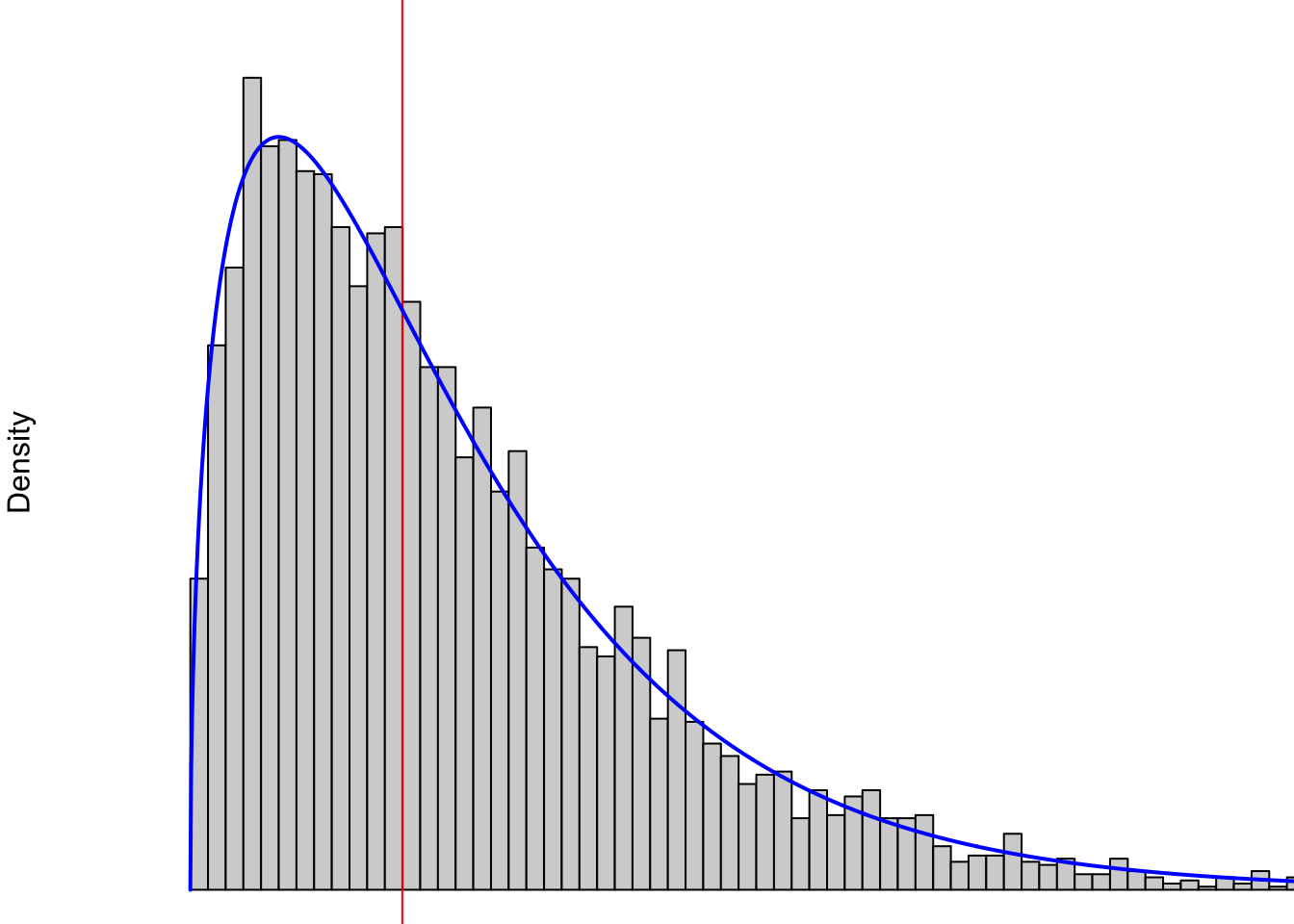 A Non-symmetric Distribution