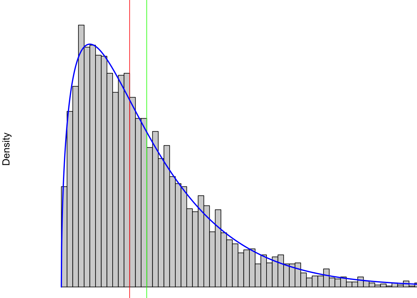 A Right Skewed Distribution