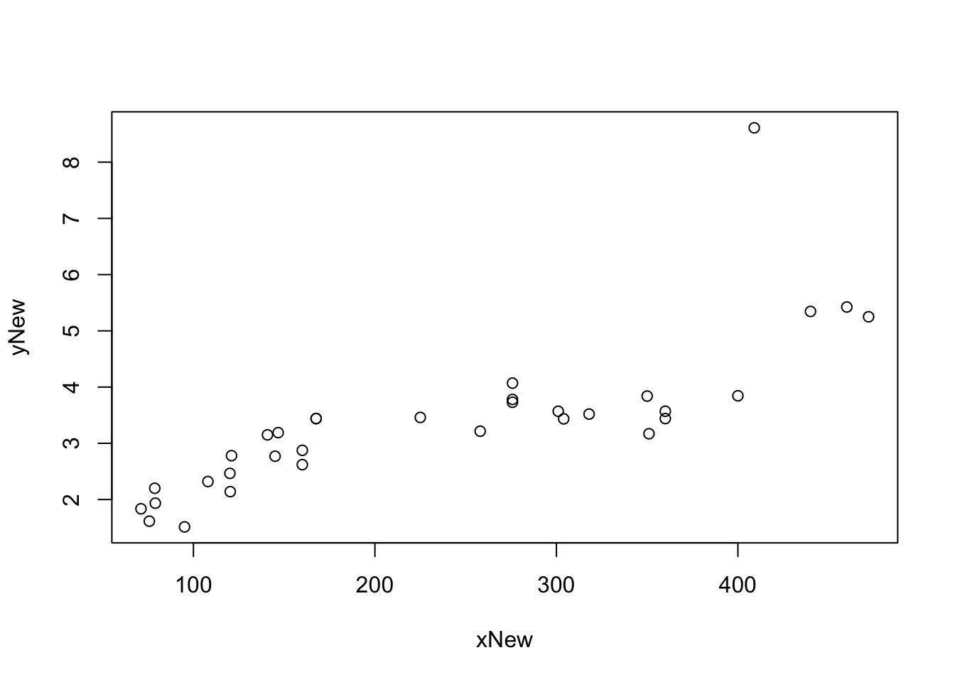 Scatter Plot with an Outlier