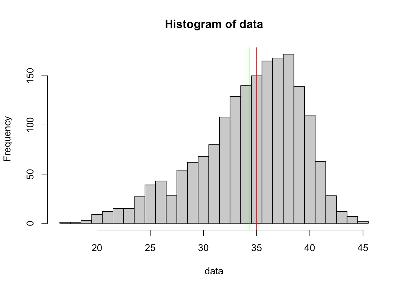A Left Skewed Distribution
