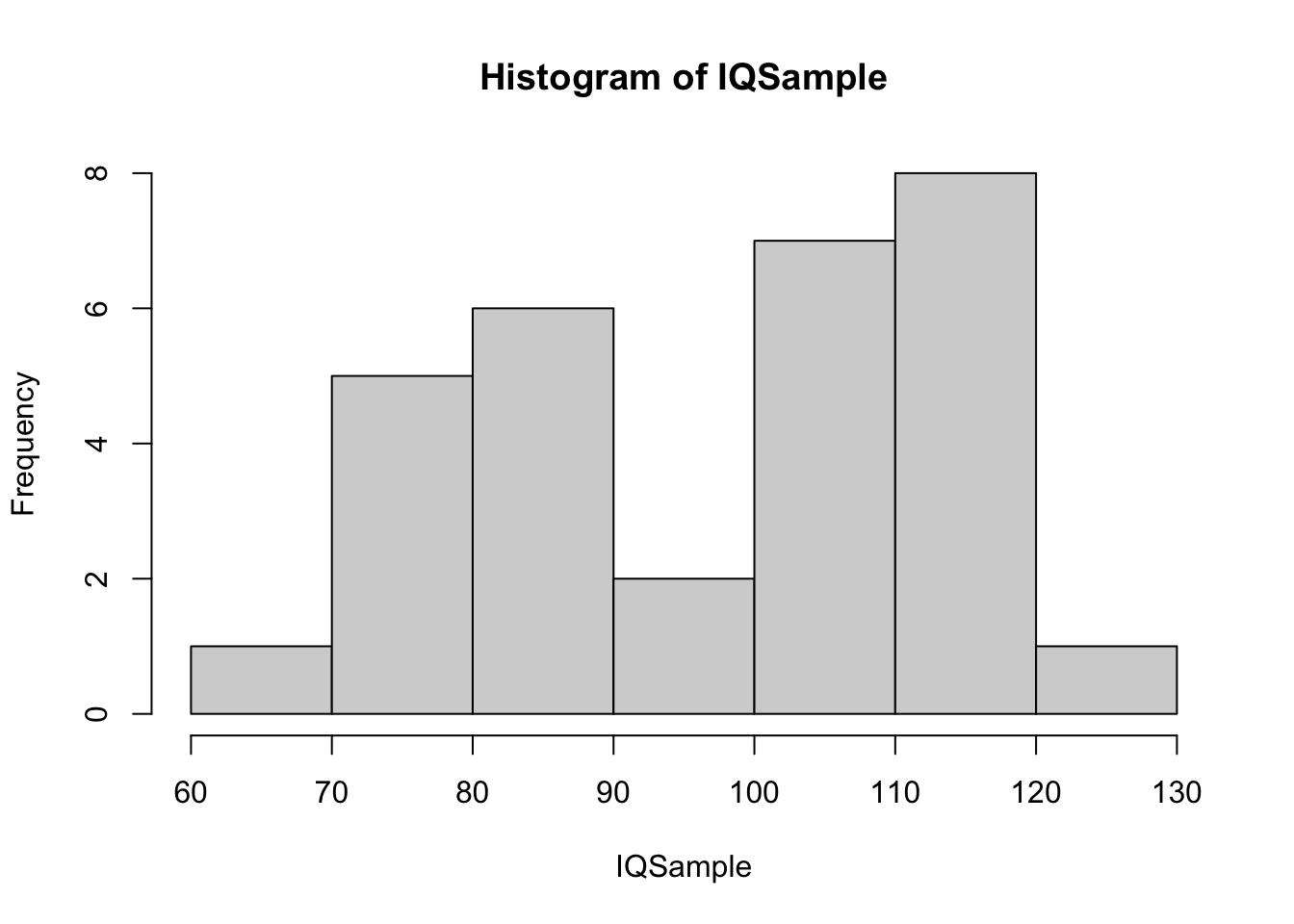 Small IQ Sample 1