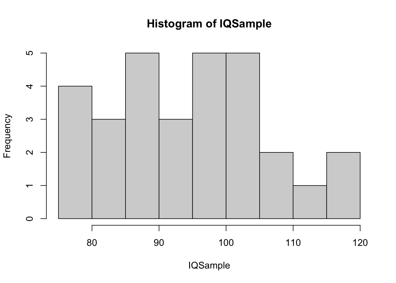 Small IQ Sample 2