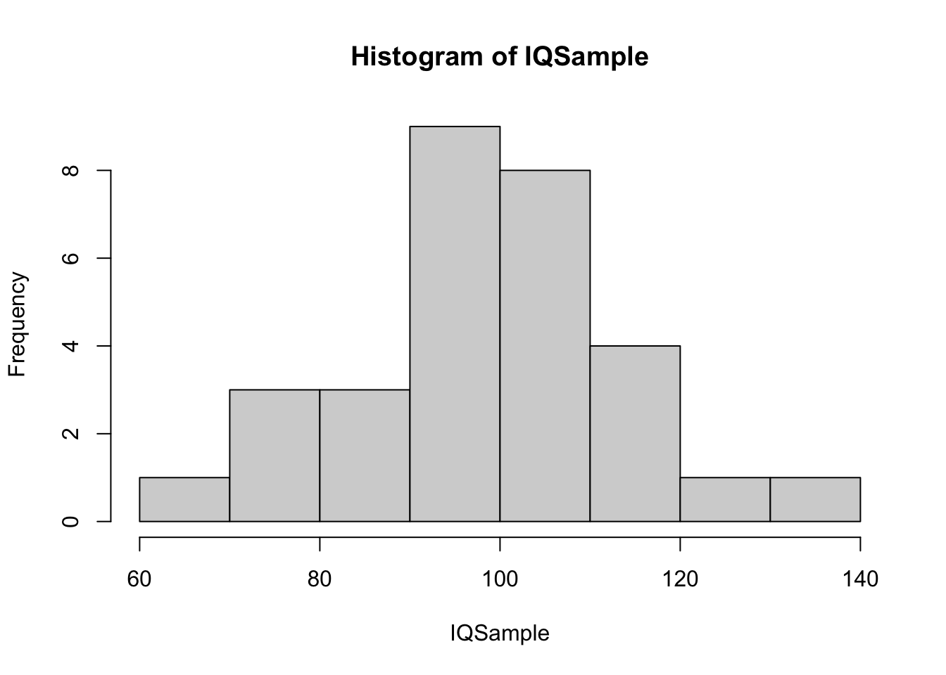 Small IQ Sample 3