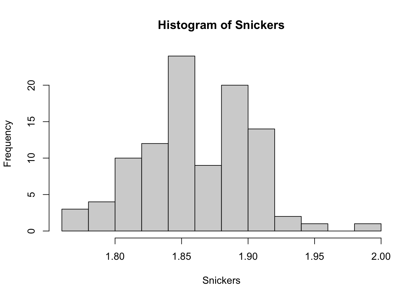 Frequency Histogram of Snickers Bar Weights (oz)
