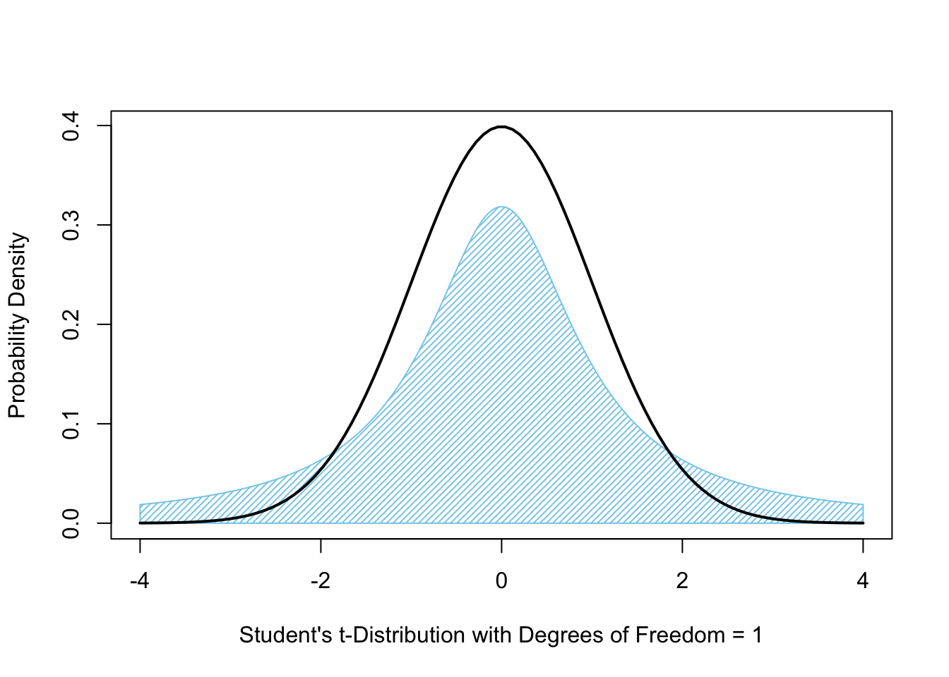 Student's $t$-Distribution with `df = 1`