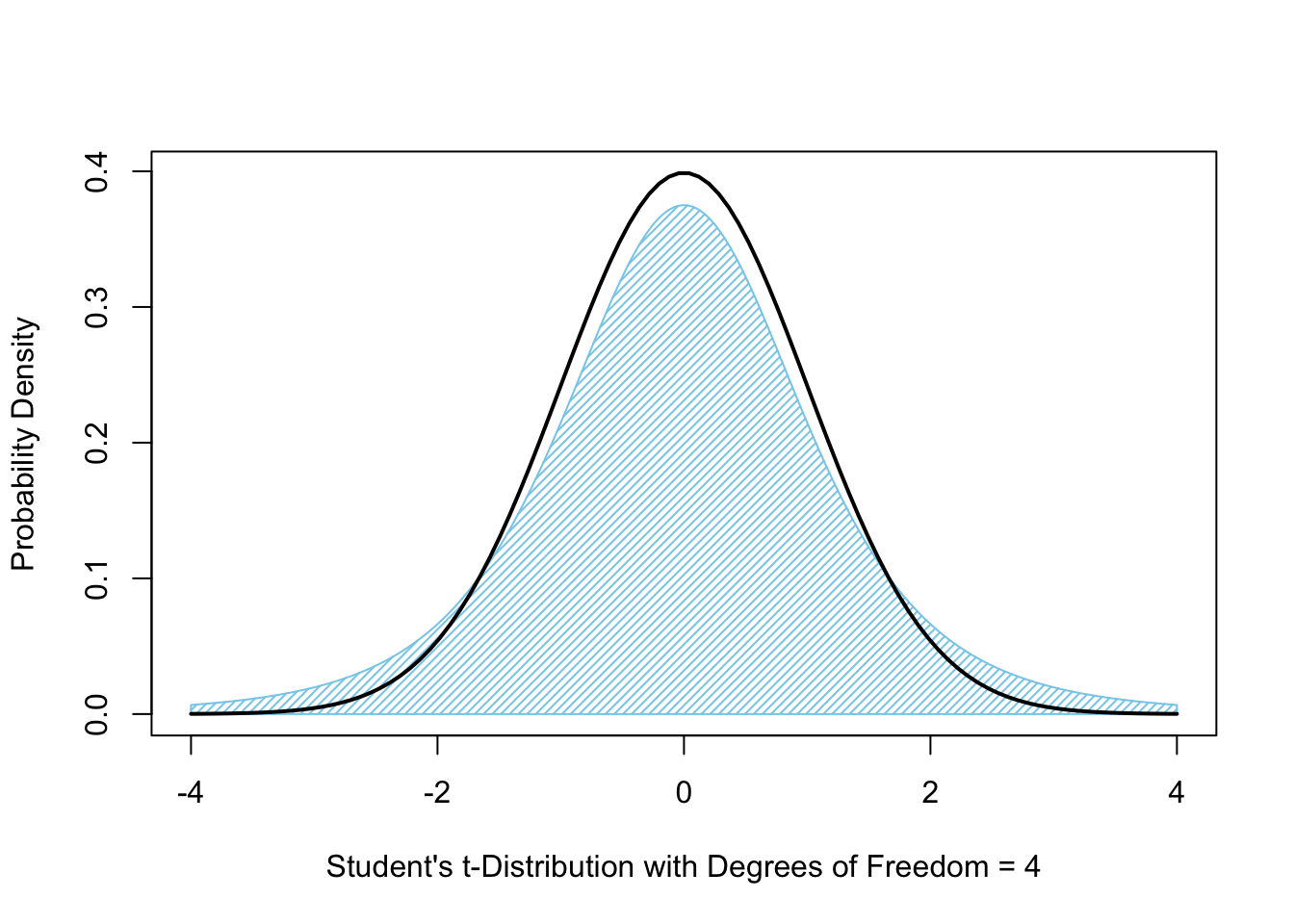 Student's $t$-Distribution with `df = 4`