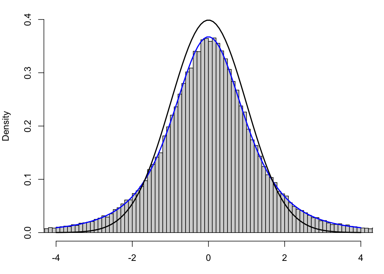 Standardized Values using Sample Standard Deviation