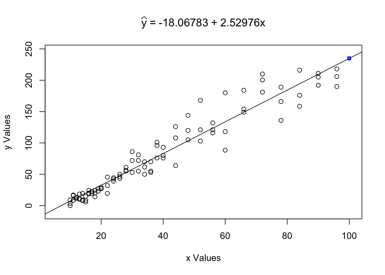 LinearRegression with Extrapolation