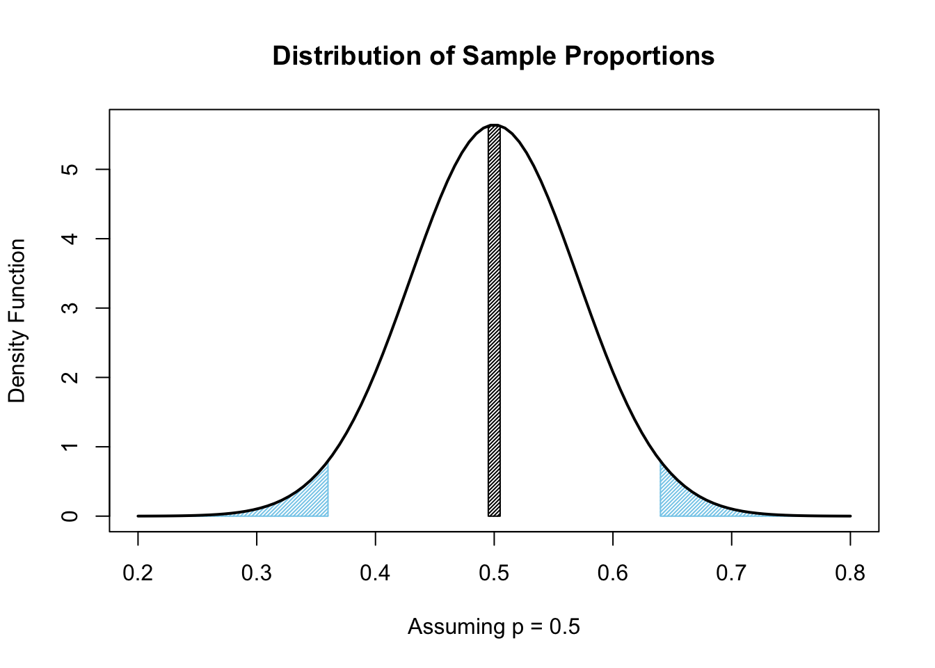 Two-Tailed Plot