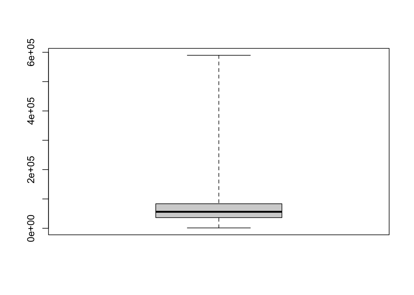 Veritcal Simple Box Plot