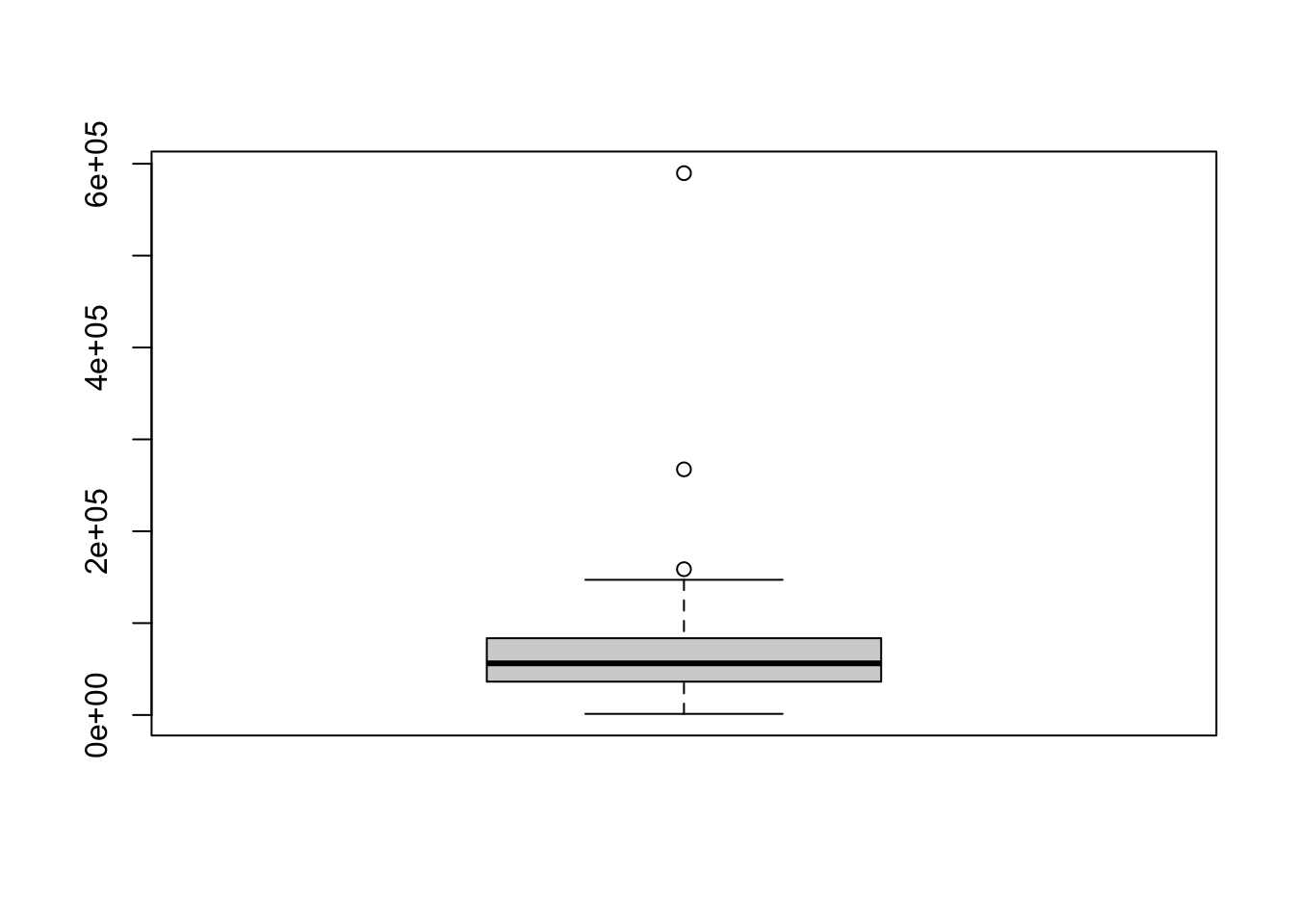 Example of a Vertical Box Plot