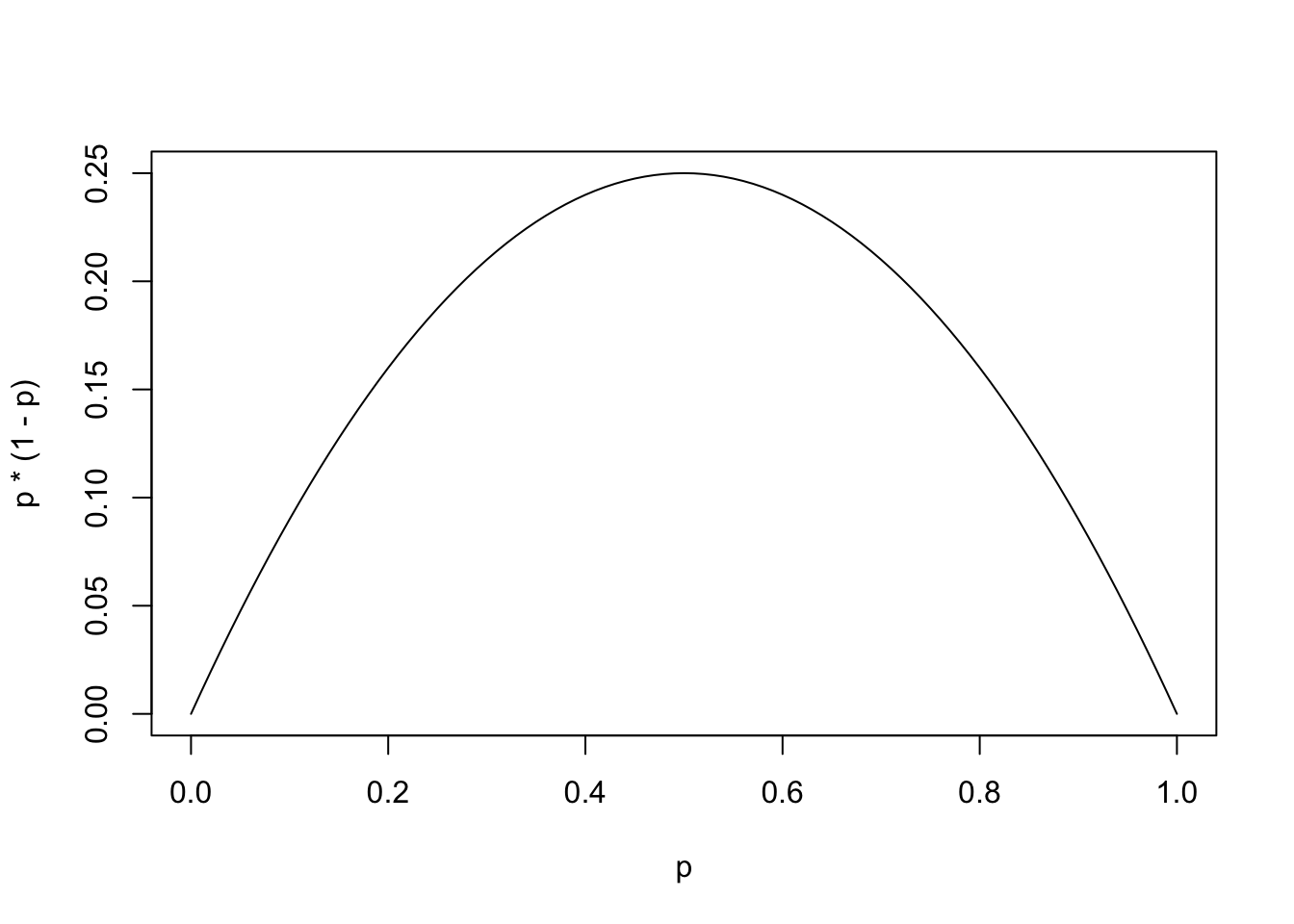 Plot of f(p) = p(1-p)